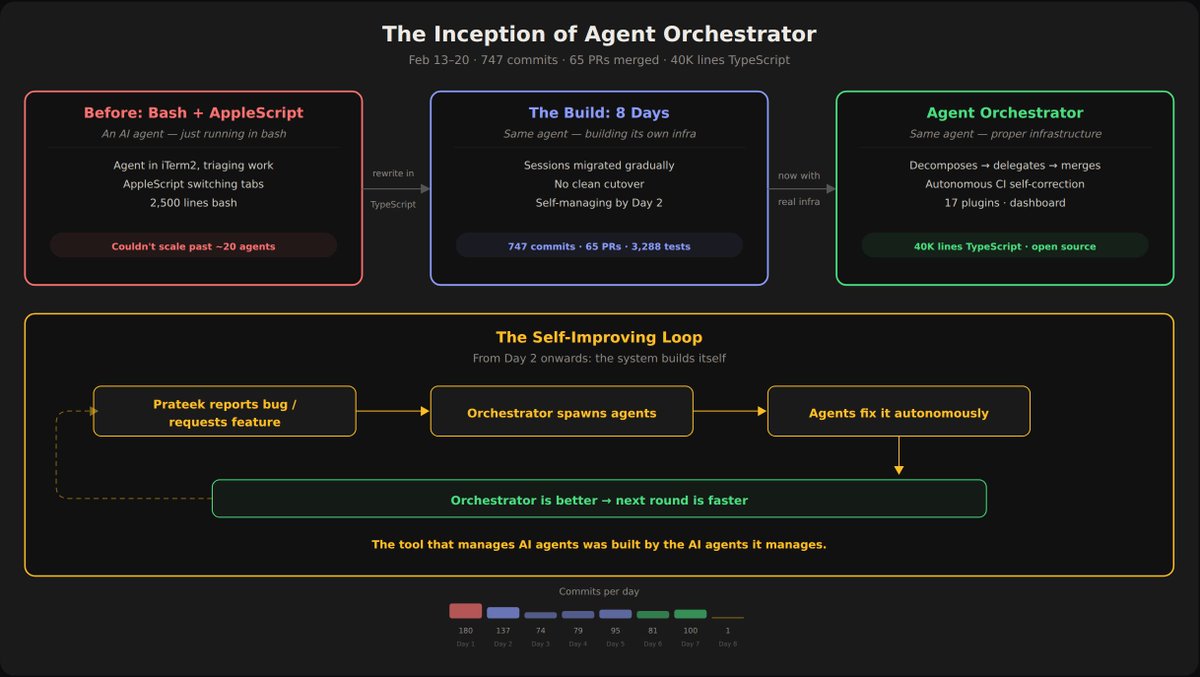 Agent Orchestrator: đưa đội quân coding agent vào quy trình CI/CD của ...