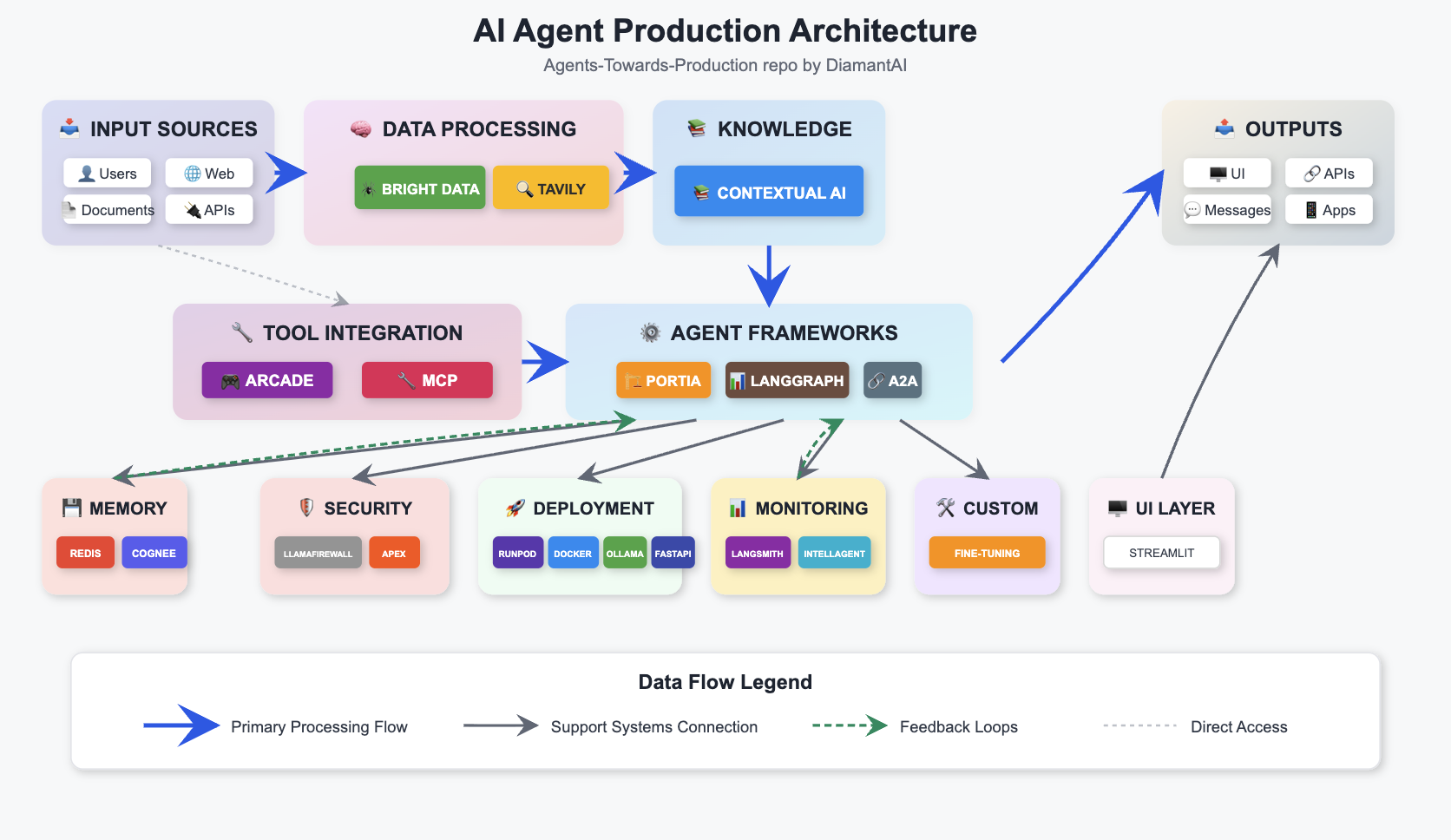 Agents Towards Production: Playbook mã nguồn mở đưa AI Agent từ ...