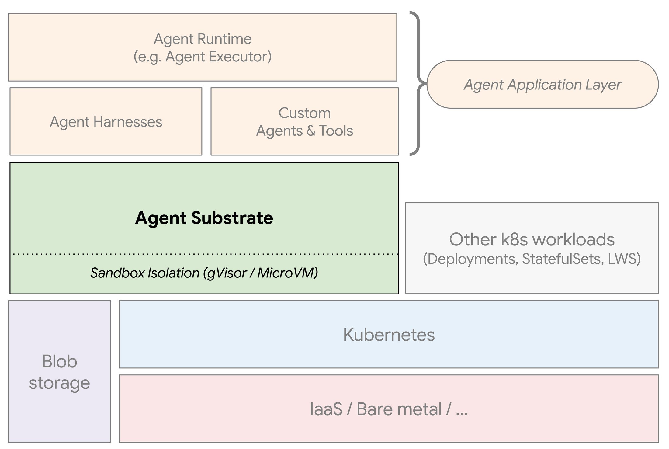 Agent Substrate & Agent Sandbox: Xây Hạ Tầng AI Agent Chuẩn Kubernetes ...