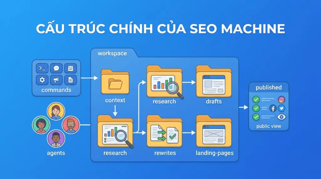 Sơ đồ cấu trúc chính của SEO Machine và các thành phần trong workspace